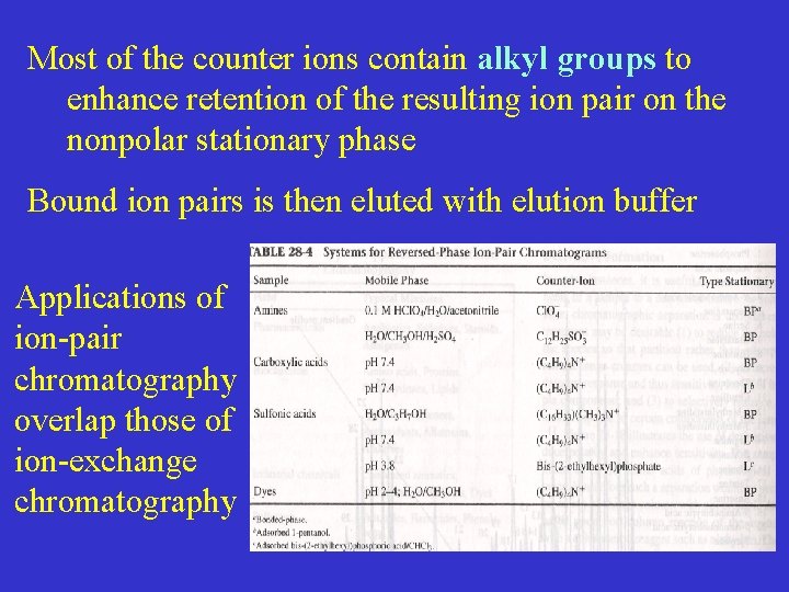 Most of the counter ions contain alkyl groups to enhance retention of the resulting