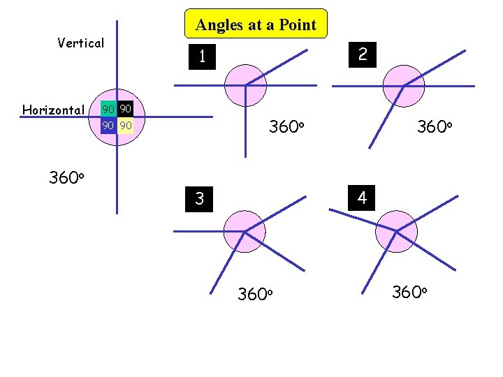Vertical Horizontal Angles at a Point 90 90 360 o 2 1 360 o