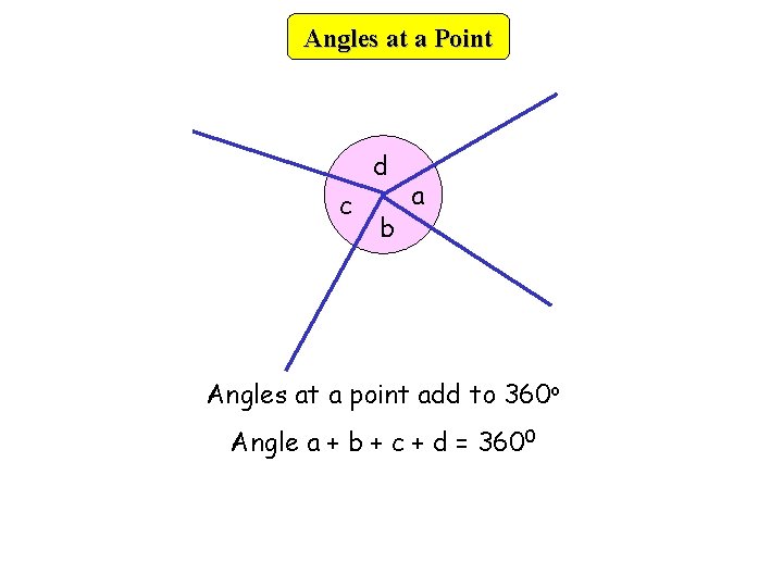Angles at a Point d c b a Angles at a point add to