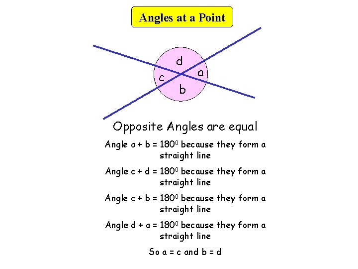 Angles at a Point c d a b Opposite Angles are equal Angle a