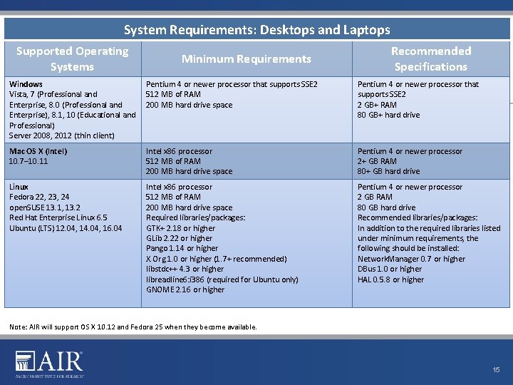 System Requirements: Desktops and Laptops Supported Operating Systems Minimum Requirements Recommended Specifications Windows Vista,