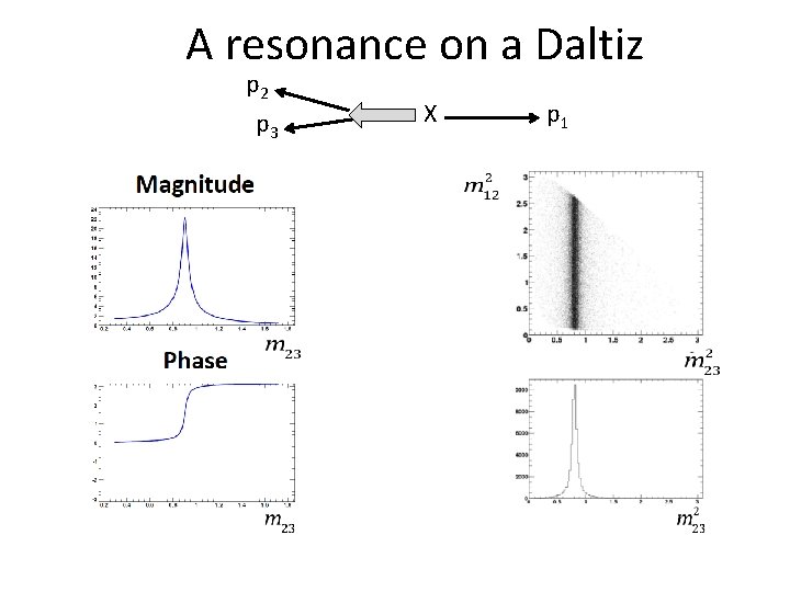 A resonance on a Daltiz p 2 p 3 X p 1 