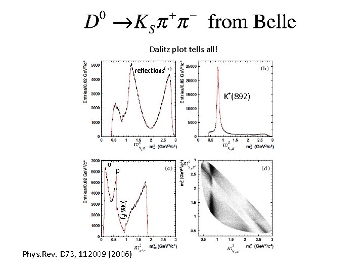 Dalitz plot tells all! reflections K*(892) ρ f 2(980) σ Phys. Rev. D 73,