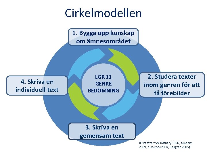 Cirkelmodellen 1. Bygga upp kunskap om ämnesområdet 4. Skriva en individuell text LGR 11