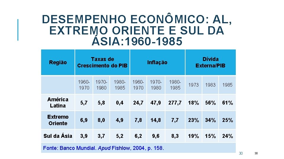 DESEMPENHO ECONÔMICO: AL, EXTREMO ORIENTE E SUL DA ÁSIA: 1960 -1985 Região Taxas de