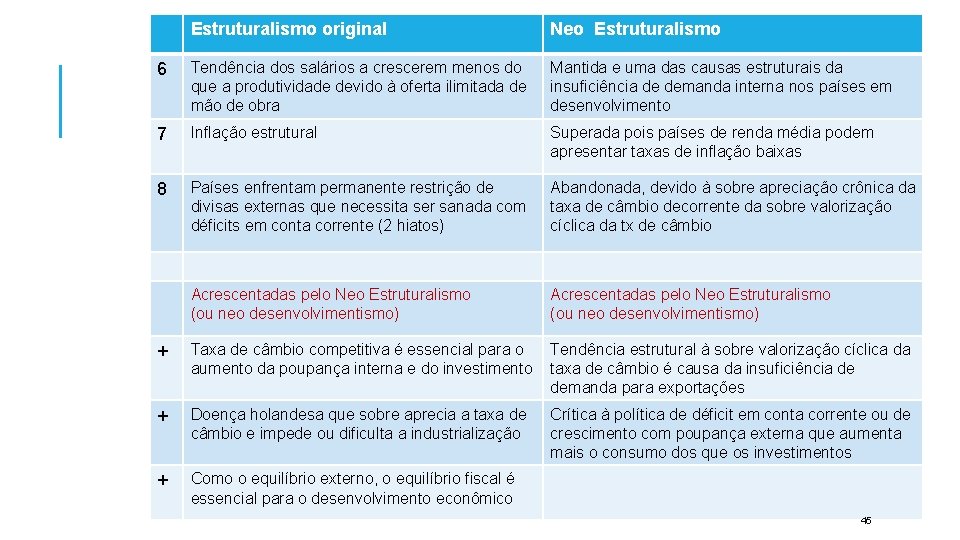 Estruturalismo original Neo Estruturalismo 6 Tendência dos salários a crescerem menos do que a