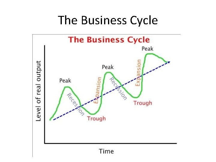 The Business Cycle 