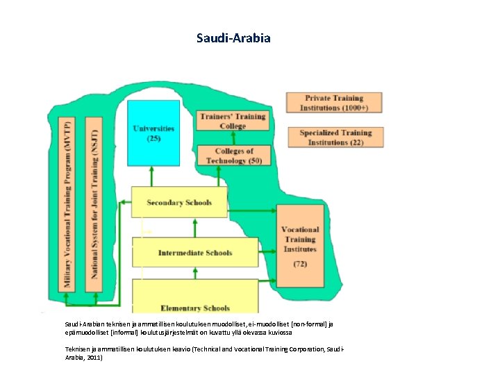 Saudi-Arabian teknisen ja ammatillisen koulutuksen muodolliset, ei-muodolliset [non-formal] ja epämuodolliset [informal] koulutusjärjestelmät on kuvattu