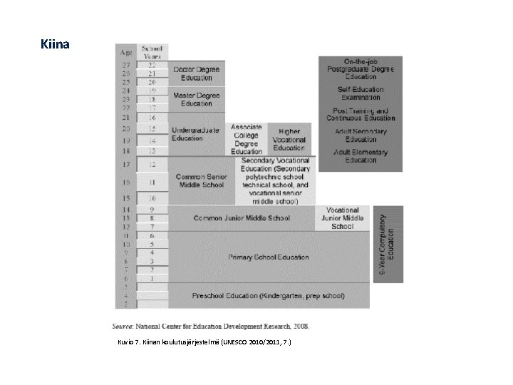 Kiina Kuvio 7. Kiinan koulutusjärjestelmä (UNESCO 2010/2011, 7. ) 
