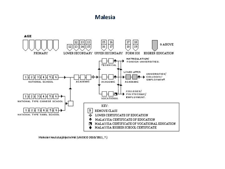 Malesian koulutusjärjestelmä (UNESCO 2010/2011, 7. ) 