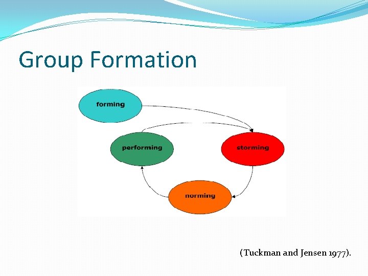 Group Formation (Tuckman and Jensen 1977). 