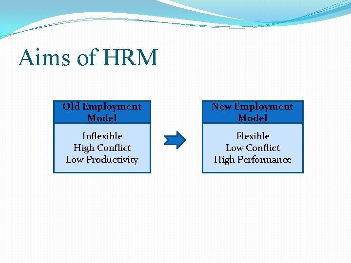 Aims of HRM Old Employment Model New Employment Model Inflexible High Conflict Low Productivity