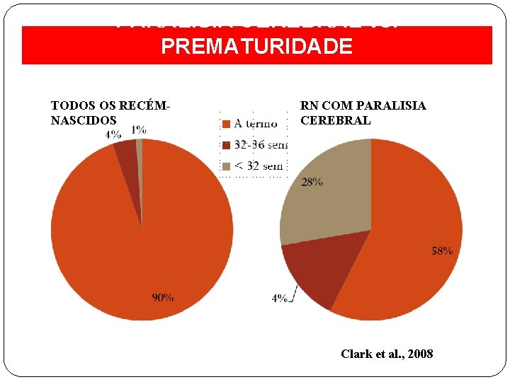 PARALISIA CEREBRAL vs. PREMATURIDADE TODOS OS RECÉMNASCIDOS RN COM PARALISIA CEREBRAL Clark et al.