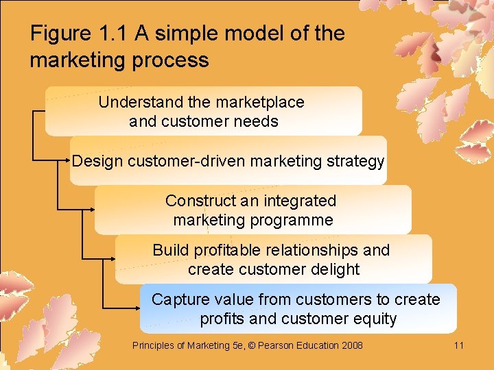 Figure 1. 1 A simple model of the marketing process Understand the marketplace and