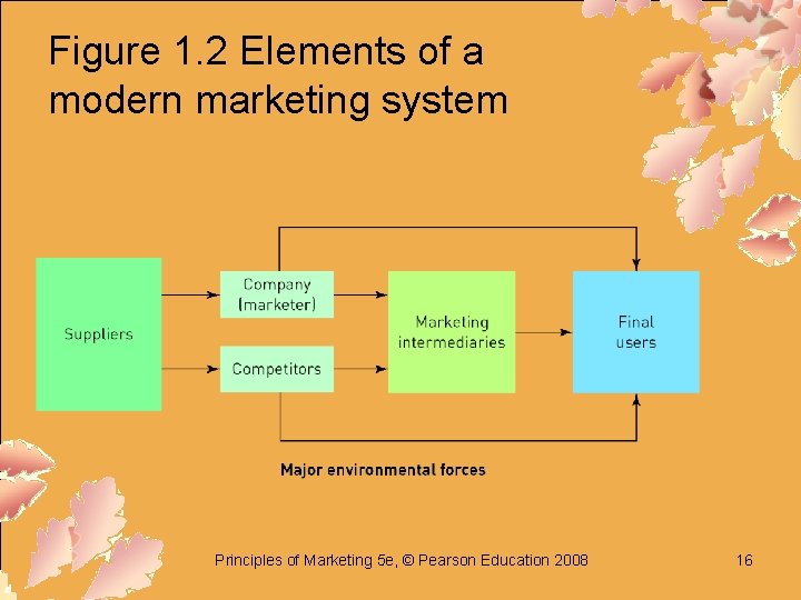 Figure 1. 2 Elements of a modern marketing system Principles of Marketing 5 e,