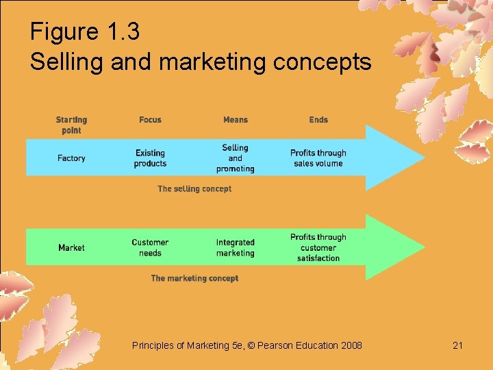 Figure 1. 3 Selling and marketing concepts Principles of Marketing 5 e, © Pearson