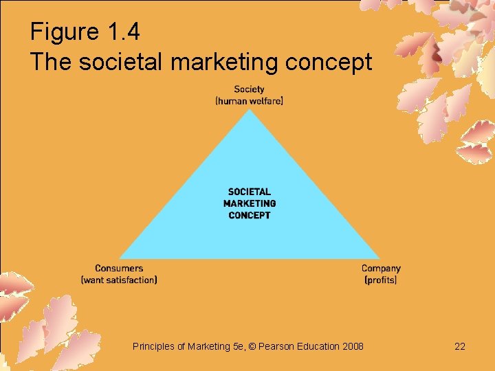 Figure 1. 4 The societal marketing concept Principles of Marketing 5 e, © Pearson