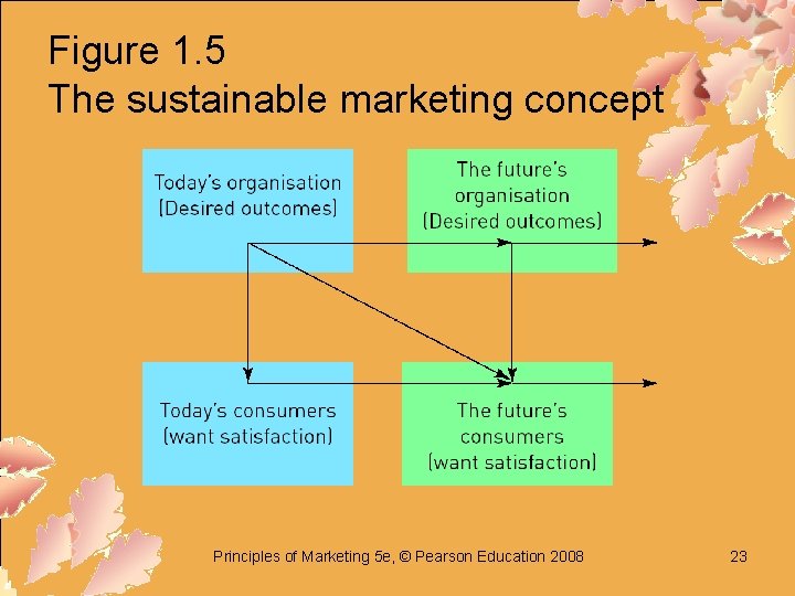Figure 1. 5 The sustainable marketing concept Principles of Marketing 5 e, © Pearson