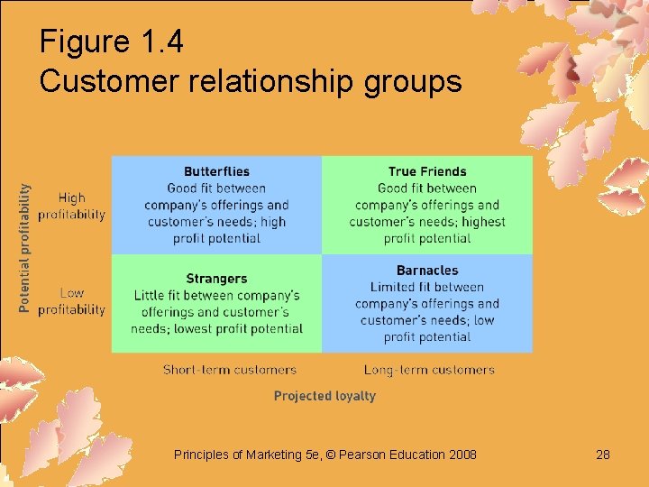 Figure 1. 4 Customer relationship groups Principles of Marketing 5 e, © Pearson Education