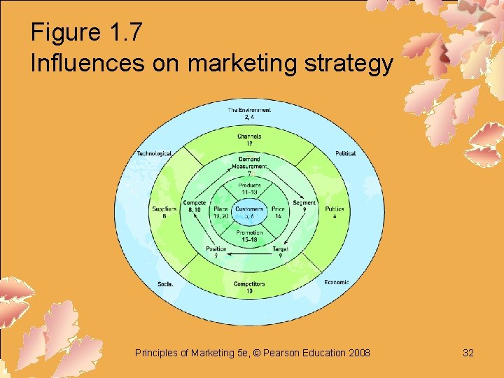 Figure 1. 7 Influences on marketing strategy Principles of Marketing 5 e, © Pearson