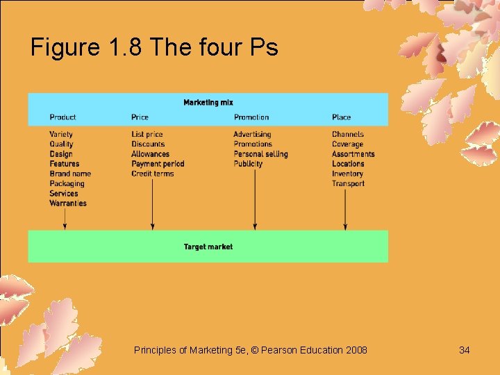 Figure 1. 8 The four Ps Principles of Marketing 5 e, © Pearson Education