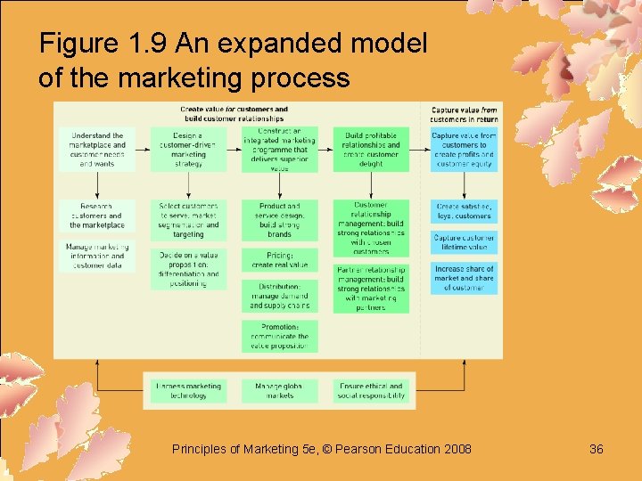 Figure 1. 9 An expanded model of the marketing process Principles of Marketing 5