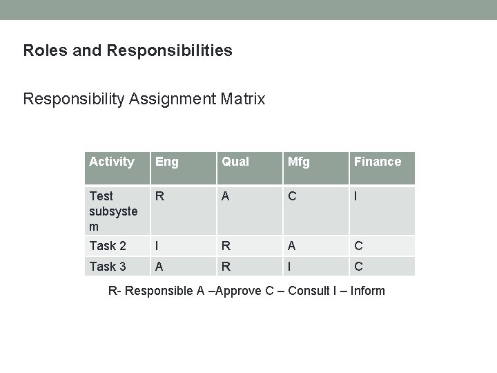 Roles and Responsibilities Responsibility Assignment Matrix Activity Eng Qual Mfg Finance Test subsyste m