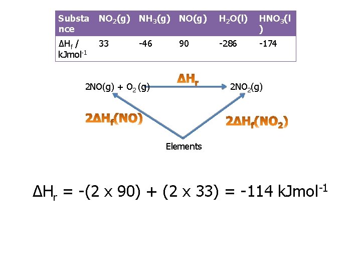 Substa nce NO 2(g) NH 3(g) NO(g) H 2 O(l) HNO 3(l ) ΔHf