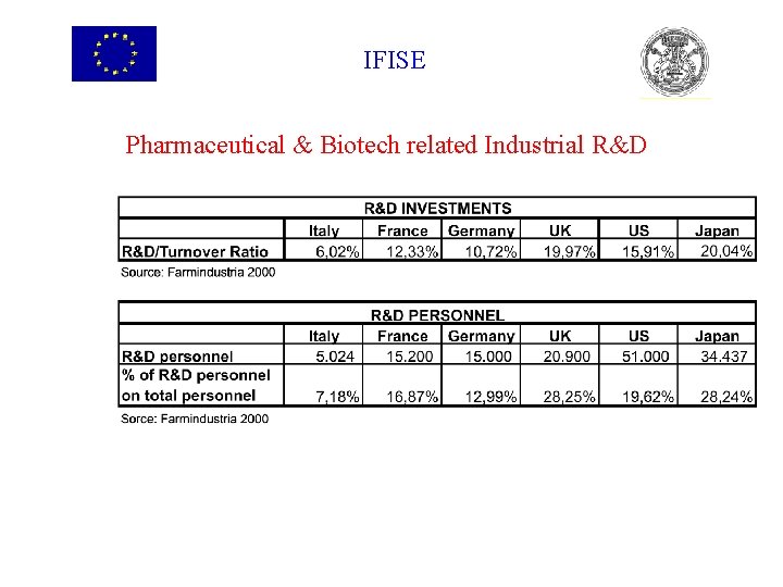 IFISE Pharmaceutical & Biotech related Industrial R&D 