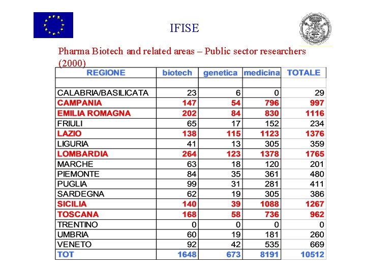 IFISE Pharma Biotech and related areas – Public sector researchers (2000) 