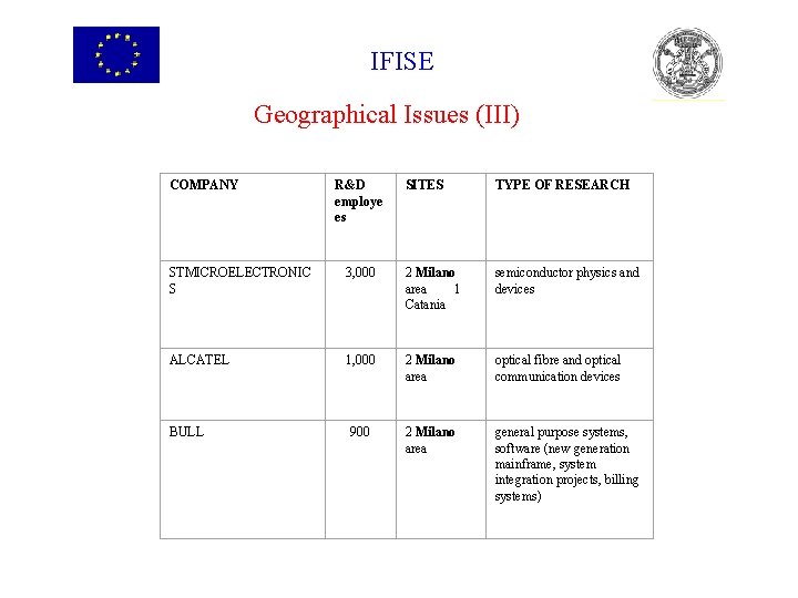 IFISE Geographical Issues (III) COMPANY R&D employe es SITES TYPE OF RESEARCH STMICROELECTRONIC S