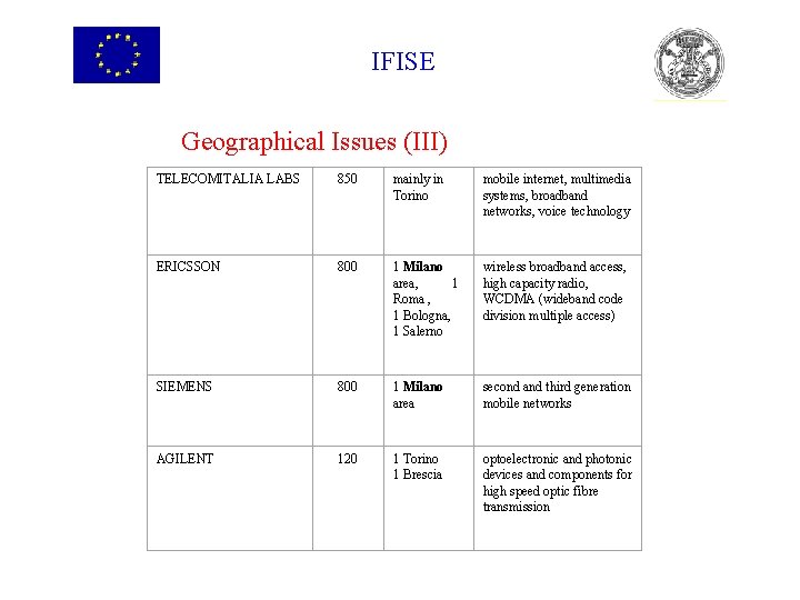 IFISE Geographical Issues (III) TELECOMITALIA LABS 850 mainly in Torino mobile internet, multimedia systems,