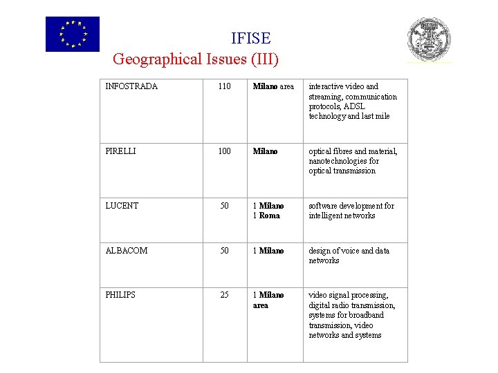 IFISE Geographical Issues (III) INFOSTRADA 110 Milano area interactive video and streaming, communication protocols,