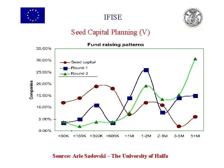 IFISE Seed Capital Planning (V) Source: Arie Sadovski – The University of Haifa 