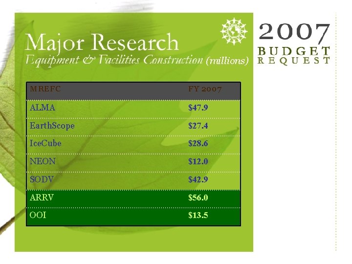 (millions) MREFC FY 2007 ALMA $47. 9 Earth. Scope $27. 4 Ice. Cube $28.