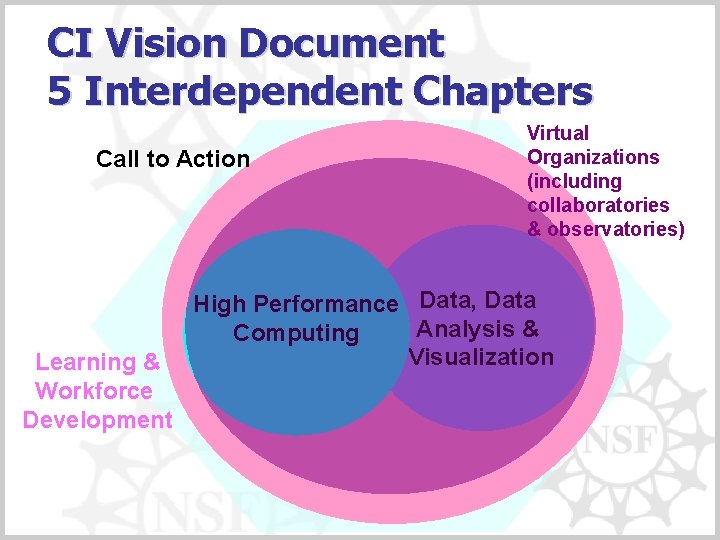 CI Vision Document 5 Interdependent Chapters Call to Action Learning & Workforce Development Virtual