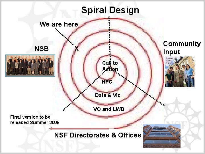 Spiral Design We are here Community Input X NSB Call to Action HPC Data