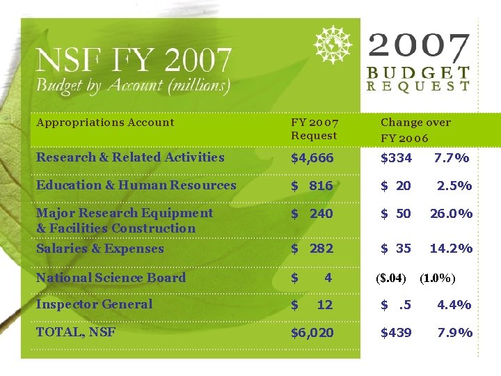 Appropriations Account FY 2007 Request Change over FY 2006 Research & Related Activities $4,