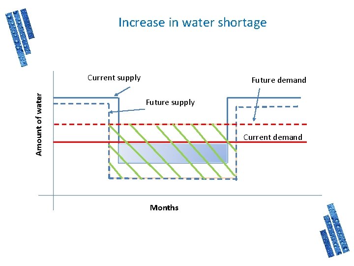 Increase in water shortage Amount of water Current supply Future demand Future supply Current