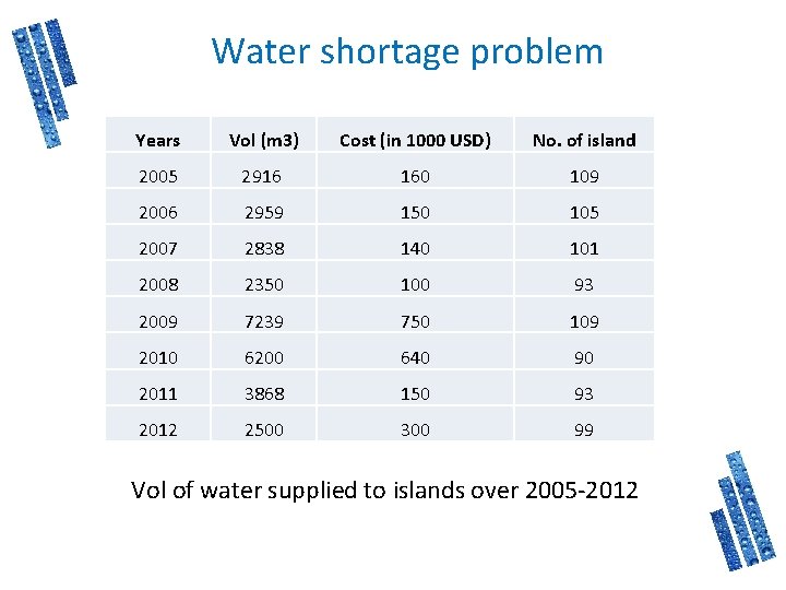 Water shortage problem Years Vol (m 3) Cost (in 1000 USD) No. of island
