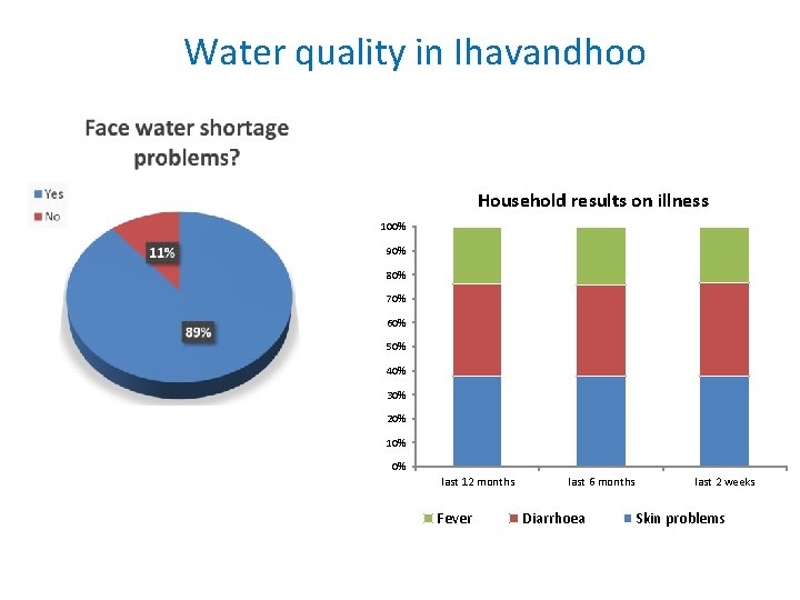 Water quality in Ihavandhoo Household results on illness 100% 90% 80% 70% 60% 50%