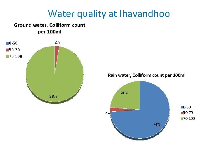 Water quality at Ihavandhoo Ground water, Colliform count per 100 ml 0 -50 50