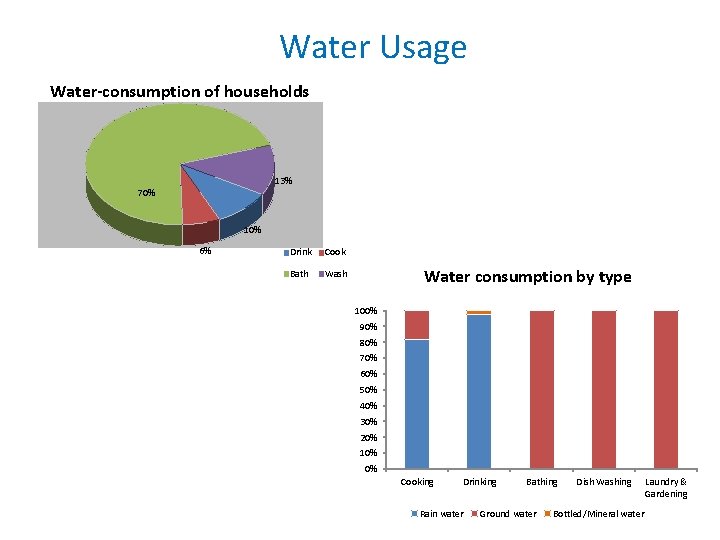 Water Usage Water-consumption of households 13% 70% 10% 6% Drink Cook Bath Wash Water