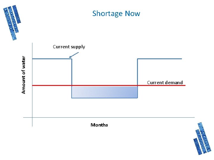 Shortage Now Amount of water Current supply Current demand Months 