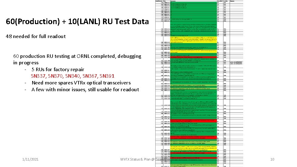 60(Production) + 10(LANL) RU Test Data 48 needed for full readout 60 production RU
