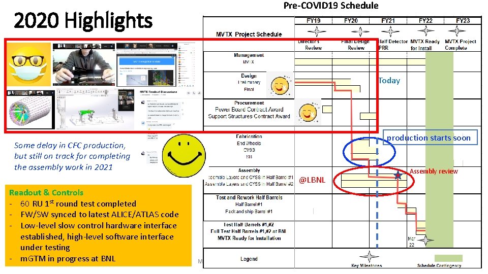 2020 Highlights Pre-COVID 19 Schedule Today production starts soon Some delay in CFC production,