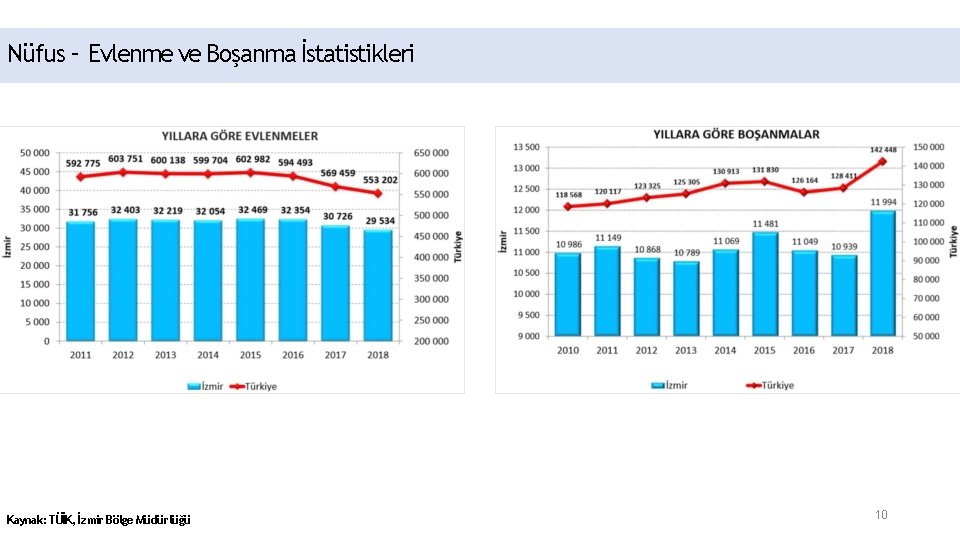 Nüfus – Evlenme ve Boşanma İstatistikleri Kaynak: TÜİK, İzmir Bölge Müdürlüğü 10 