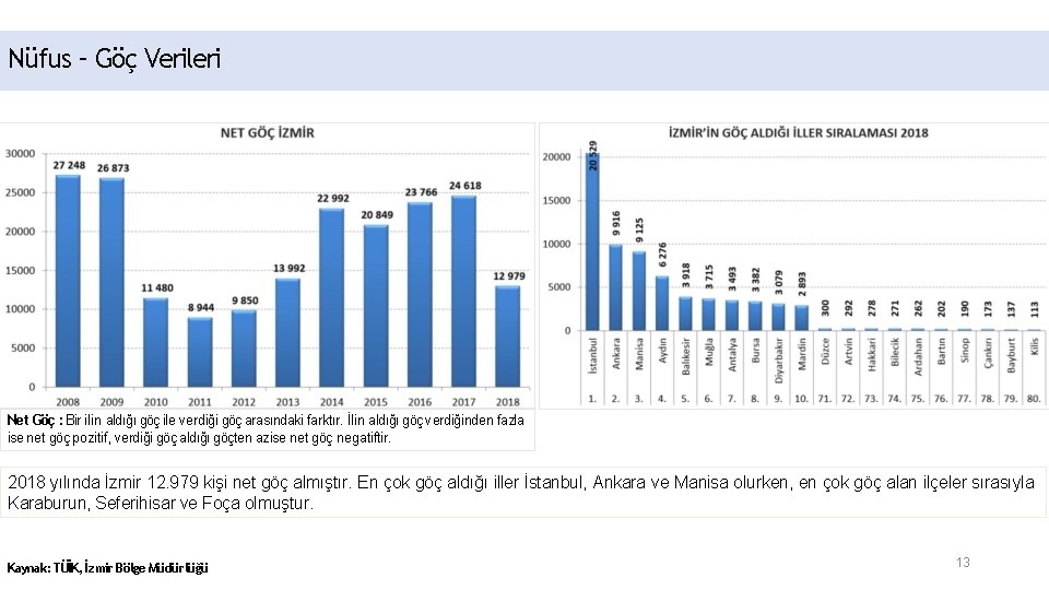 Nüfus – Göç Verileri Net Göç : Bir ilin aldığı göç ile verdiği göç