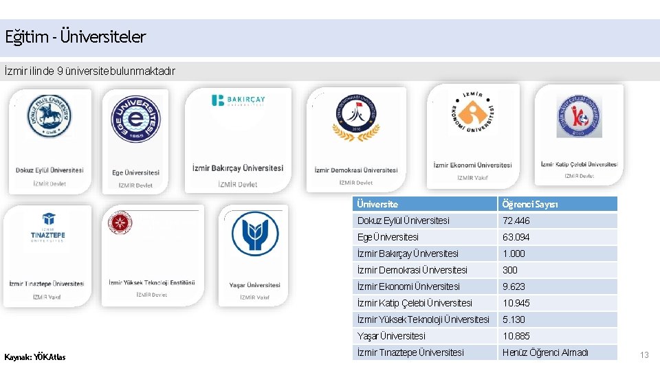 Eğitim - Üniversiteler İzmir ilinde 9 üniversite bulunmaktadır Kaynak: YÖK Atlas Üniversite Öğrenci Sayısı