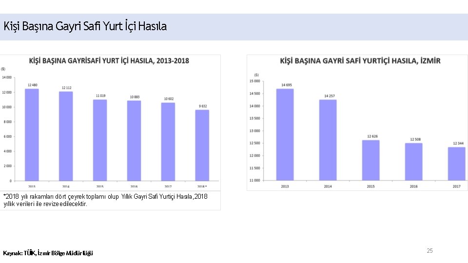 Kişi Başına Gayri Safi Yurt İçi Hasıla *2018 yılı rakamları dört çeyrek toplamı olup